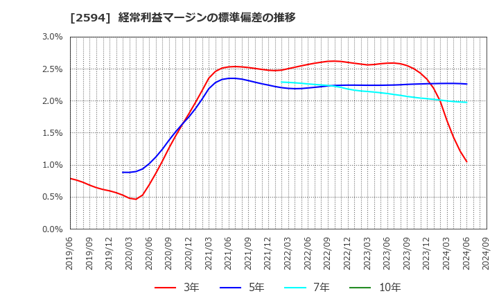 2594 キーコーヒー(株): 経常利益マージンの標準偏差の推移