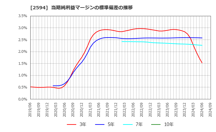 2594 キーコーヒー(株): 当期純利益マージンの標準偏差の推移