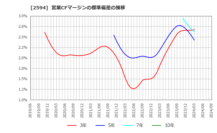 2594 キーコーヒー(株): 営業CFマージンの標準偏差の推移