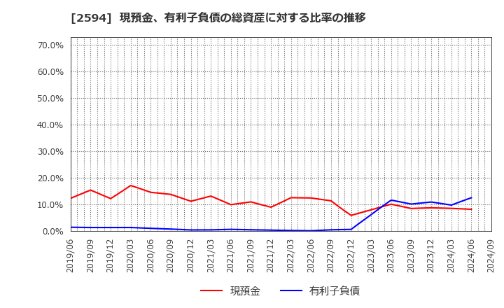 2594 キーコーヒー(株): 現預金、有利子負債の総資産に対する比率の推移