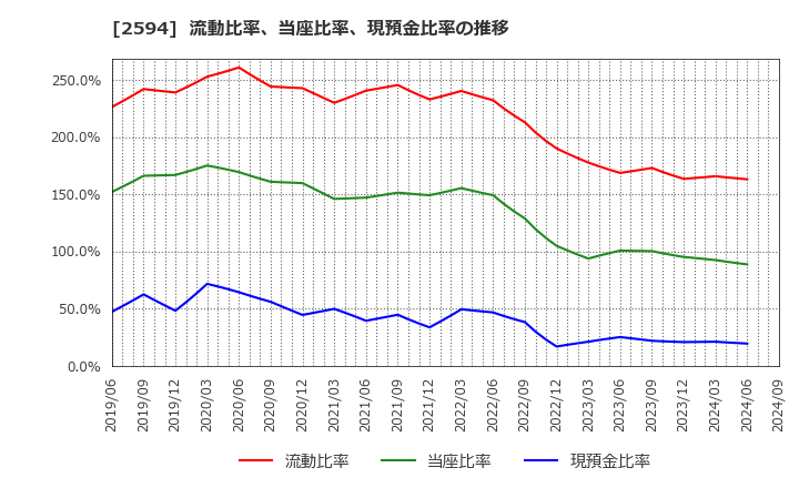 2594 キーコーヒー(株): 流動比率、当座比率、現預金比率の推移