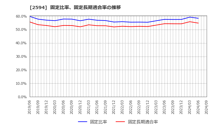 2594 キーコーヒー(株): 固定比率、固定長期適合率の推移