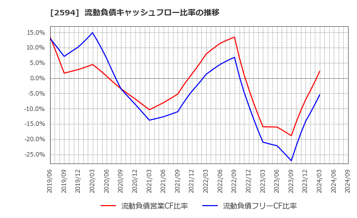 2594 キーコーヒー(株): 流動負債キャッシュフロー比率の推移