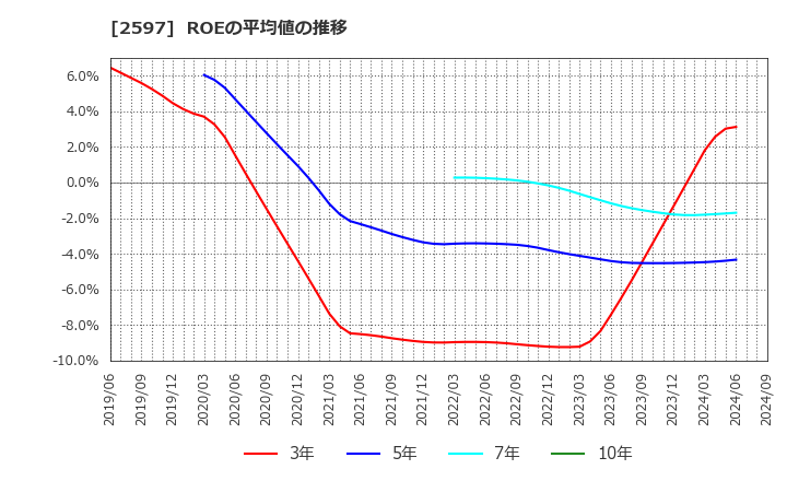 2597 (株)ユニカフェ: ROEの平均値の推移