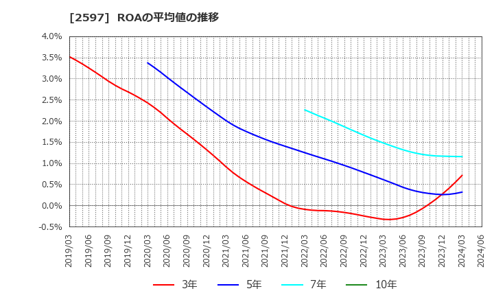 2597 (株)ユニカフェ: ROAの平均値の推移