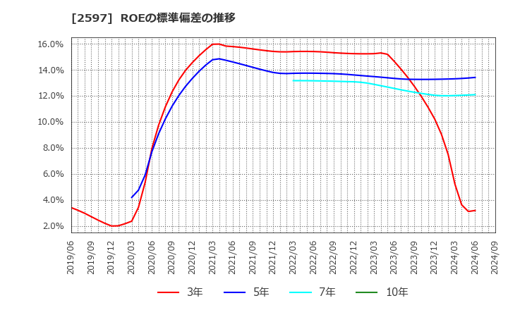 2597 (株)ユニカフェ: ROEの標準偏差の推移