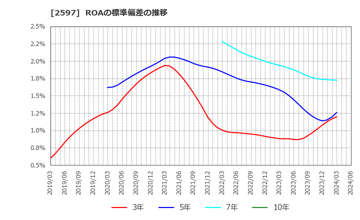 2597 (株)ユニカフェ: ROAの標準偏差の推移