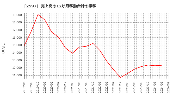 2597 (株)ユニカフェ: 売上高の12か月移動合計の推移