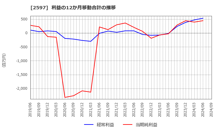 2597 (株)ユニカフェ: 利益の12か月移動合計の推移