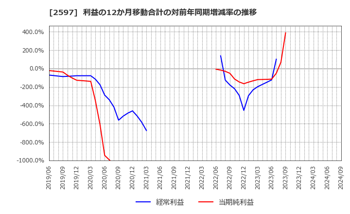 2597 (株)ユニカフェ: 利益の12か月移動合計の対前年同期増減率の推移