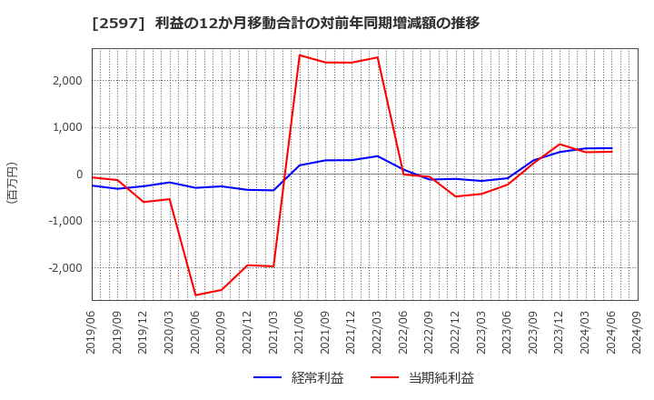 2597 (株)ユニカフェ: 利益の12か月移動合計の対前年同期増減額の推移