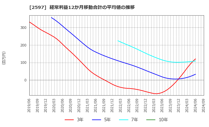 2597 (株)ユニカフェ: 経常利益12か月移動合計の平均値の推移