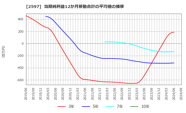 2597 (株)ユニカフェ: 当期純利益12か月移動合計の平均値の推移