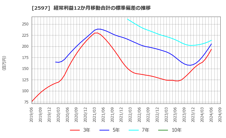 2597 (株)ユニカフェ: 経常利益12か月移動合計の標準偏差の推移