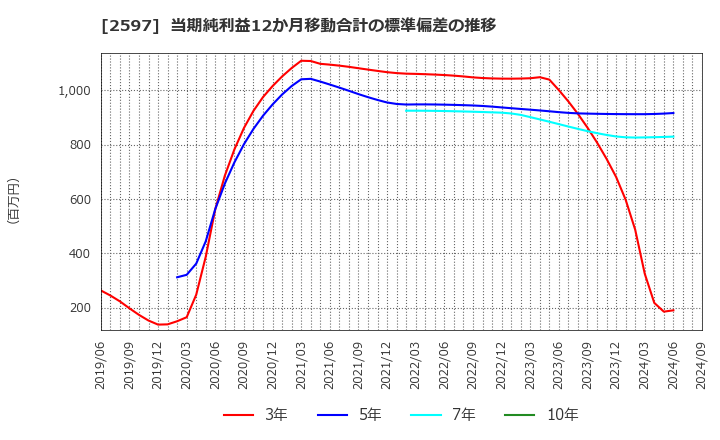 2597 (株)ユニカフェ: 当期純利益12か月移動合計の標準偏差の推移