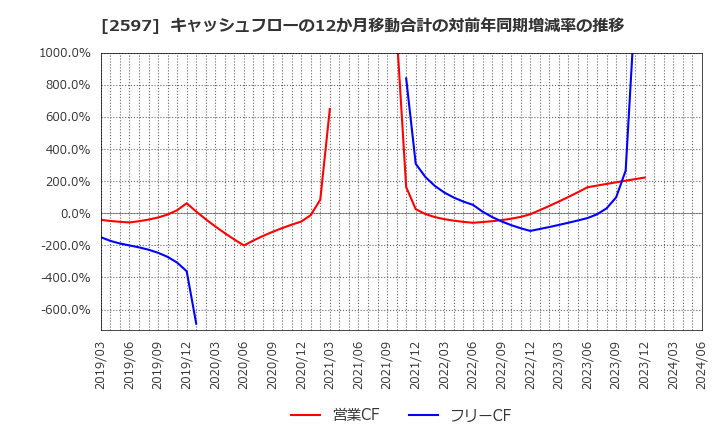 2597 (株)ユニカフェ: キャッシュフローの12か月移動合計の対前年同期増減率の推移