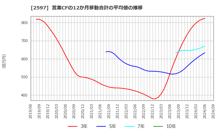 2597 (株)ユニカフェ: 営業CFの12か月移動合計の平均値の推移