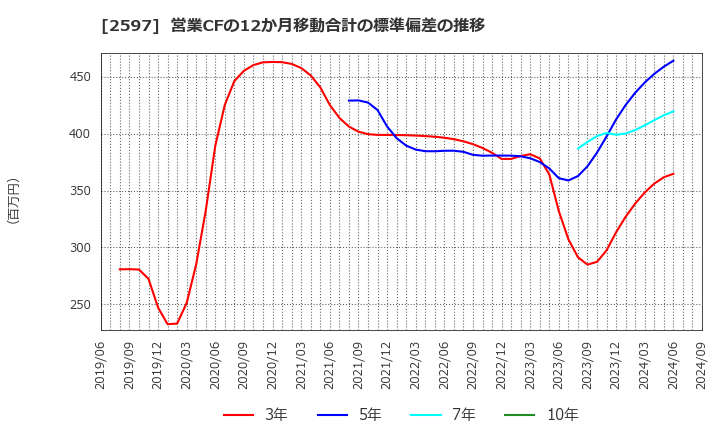 2597 (株)ユニカフェ: 営業CFの12か月移動合計の標準偏差の推移