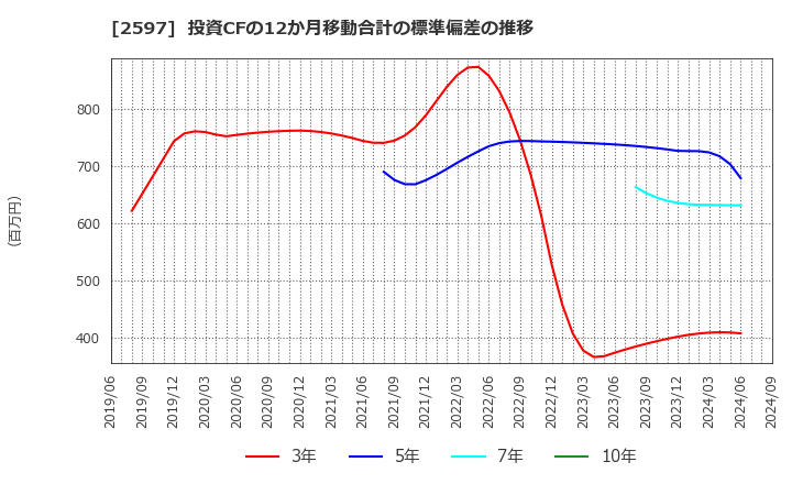 2597 (株)ユニカフェ: 投資CFの12か月移動合計の標準偏差の推移