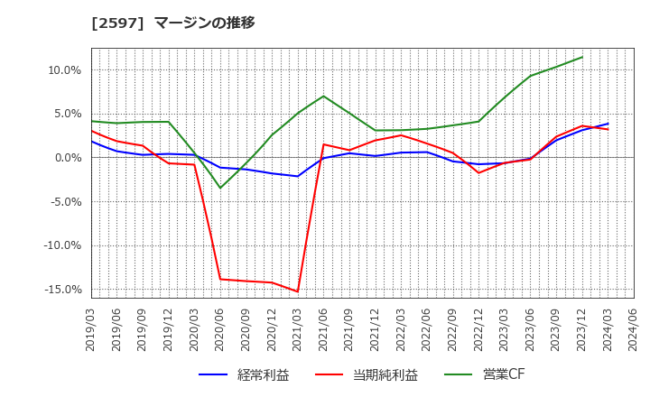 2597 (株)ユニカフェ: マージンの推移
