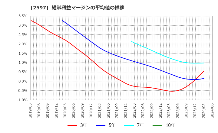 2597 (株)ユニカフェ: 経常利益マージンの平均値の推移