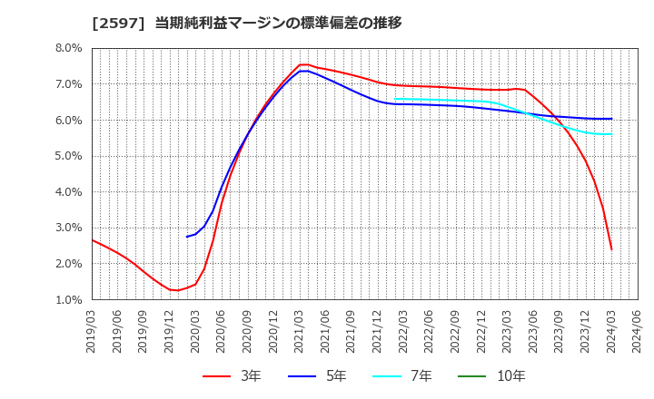 2597 (株)ユニカフェ: 当期純利益マージンの標準偏差の推移