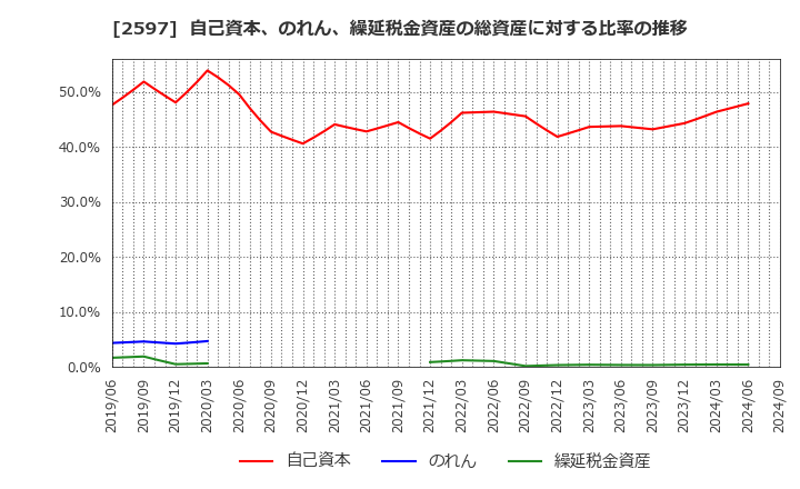 2597 (株)ユニカフェ: 自己資本、のれん、繰延税金資産の総資産に対する比率の推移