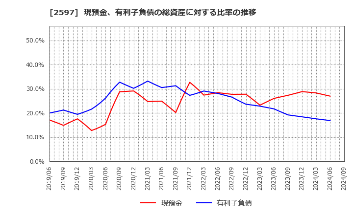 2597 (株)ユニカフェ: 現預金、有利子負債の総資産に対する比率の推移