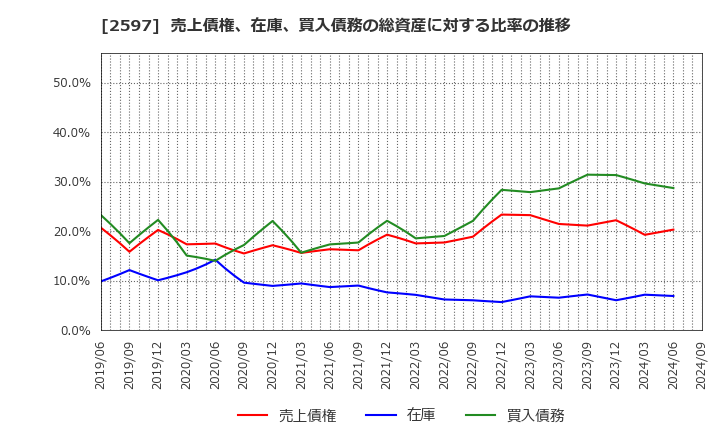 2597 (株)ユニカフェ: 売上債権、在庫、買入債務の総資産に対する比率の推移