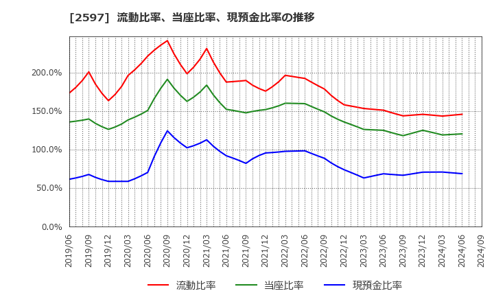 2597 (株)ユニカフェ: 流動比率、当座比率、現預金比率の推移