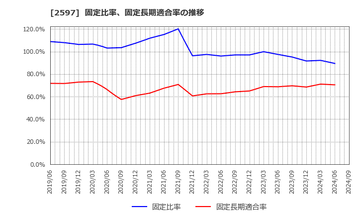 2597 (株)ユニカフェ: 固定比率、固定長期適合率の推移