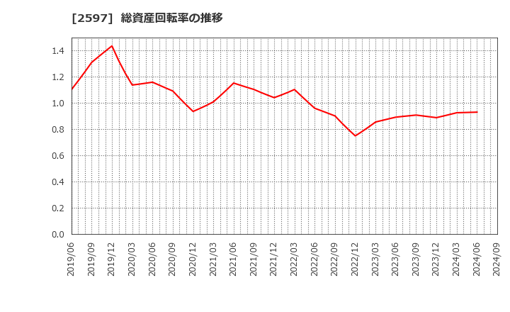 2597 (株)ユニカフェ: 総資産回転率の推移