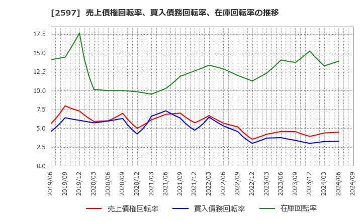 2597 (株)ユニカフェ: 売上債権回転率、買入債務回転率、在庫回転率の推移