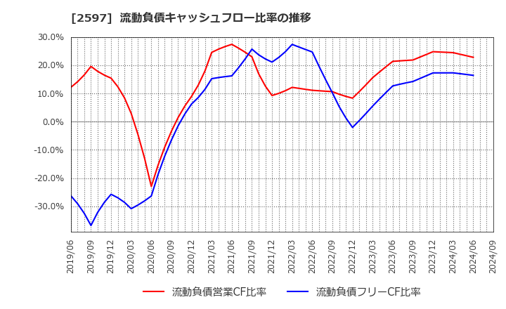 2597 (株)ユニカフェ: 流動負債キャッシュフロー比率の推移