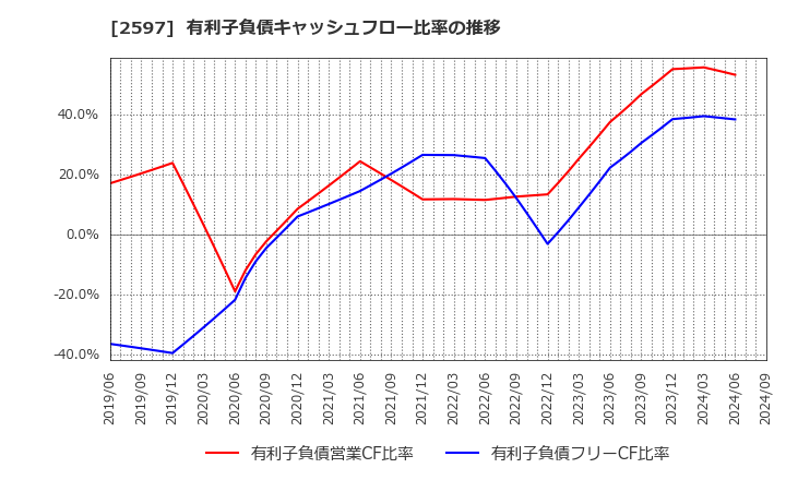 2597 (株)ユニカフェ: 有利子負債キャッシュフロー比率の推移