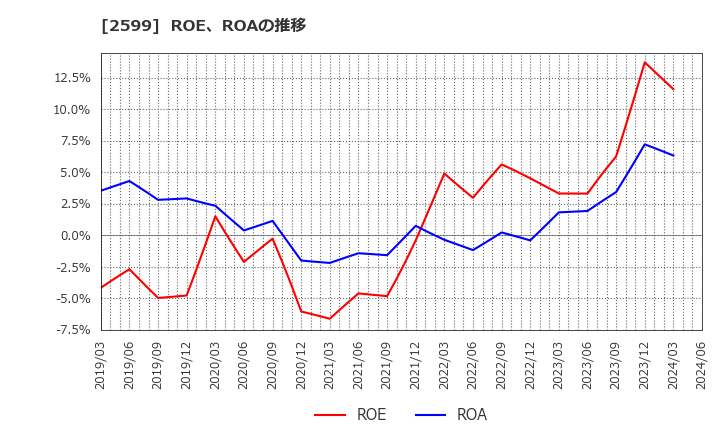 2599 ジャパンフーズ(株): ROE、ROAの推移
