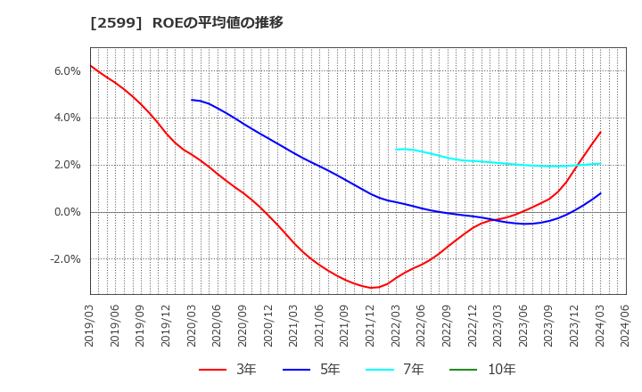 2599 ジャパンフーズ(株): ROEの平均値の推移