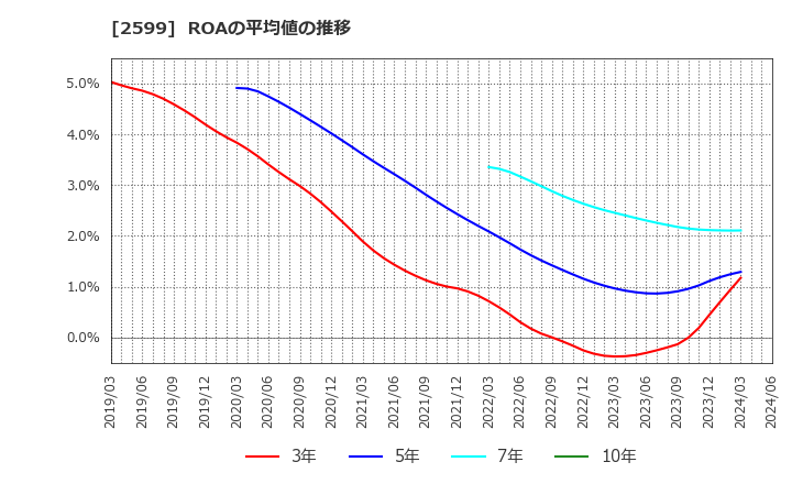 2599 ジャパンフーズ(株): ROAの平均値の推移