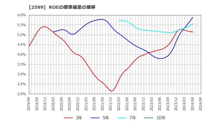 2599 ジャパンフーズ(株): ROEの標準偏差の推移