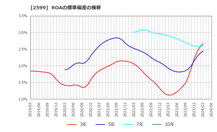 2599 ジャパンフーズ(株): ROAの標準偏差の推移