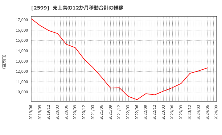 2599 ジャパンフーズ(株): 売上高の12か月移動合計の推移