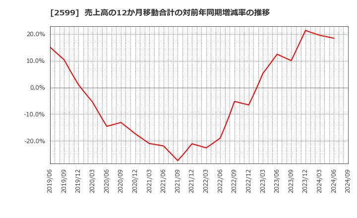 2599 ジャパンフーズ(株): 売上高の12か月移動合計の対前年同期増減率の推移