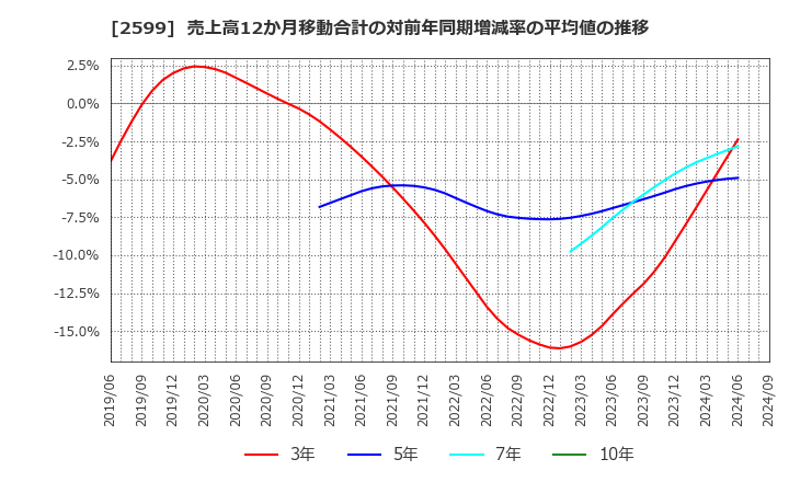 2599 ジャパンフーズ(株): 売上高12か月移動合計の対前年同期増減率の平均値の推移