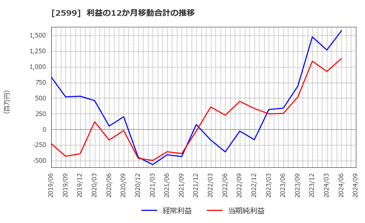 2599 ジャパンフーズ(株): 利益の12か月移動合計の推移