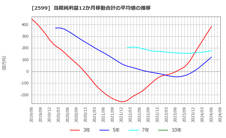 2599 ジャパンフーズ(株): 当期純利益12か月移動合計の平均値の推移