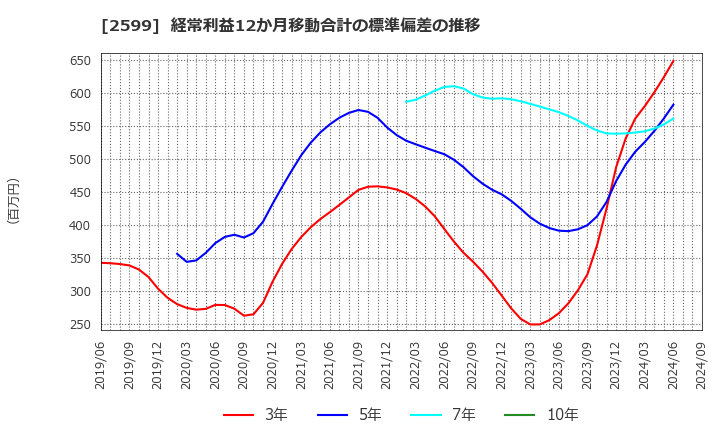 2599 ジャパンフーズ(株): 経常利益12か月移動合計の標準偏差の推移