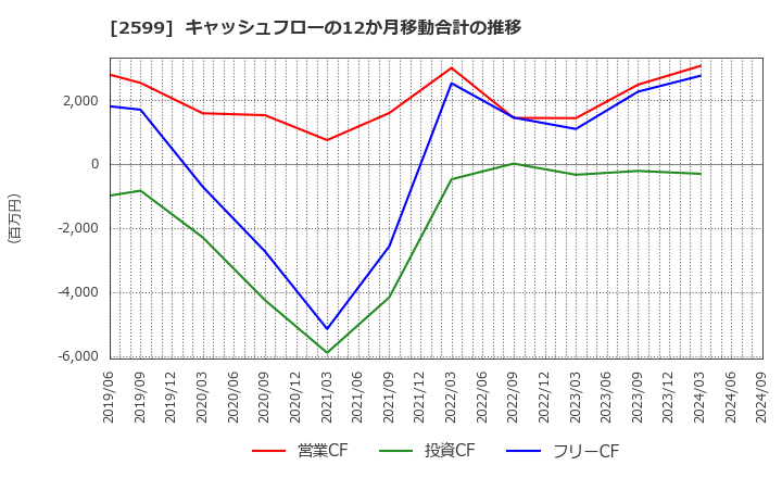 2599 ジャパンフーズ(株): キャッシュフローの12か月移動合計の推移