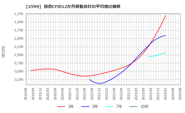 2599 ジャパンフーズ(株): 投資CFの12か月移動合計の平均値の推移