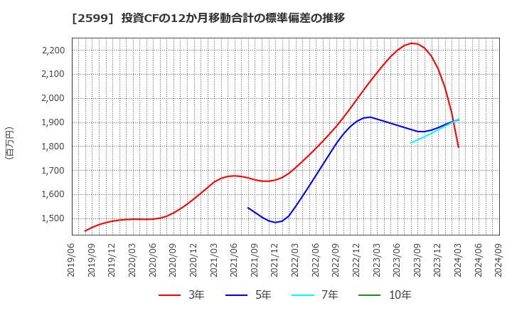 2599 ジャパンフーズ(株): 投資CFの12か月移動合計の標準偏差の推移