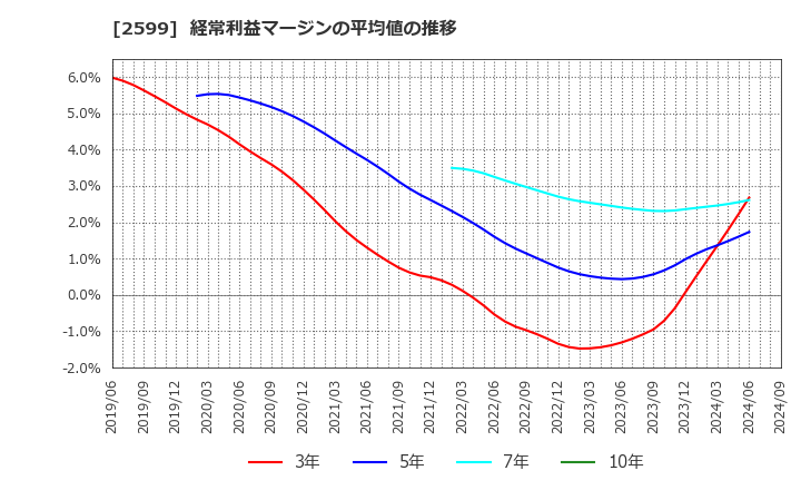 2599 ジャパンフーズ(株): 経常利益マージンの平均値の推移